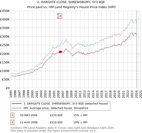 2, DARGATE CLOSE, SHREWSBURY, SY3 9QE: Price paid vs HM Land Registry's House Price Index