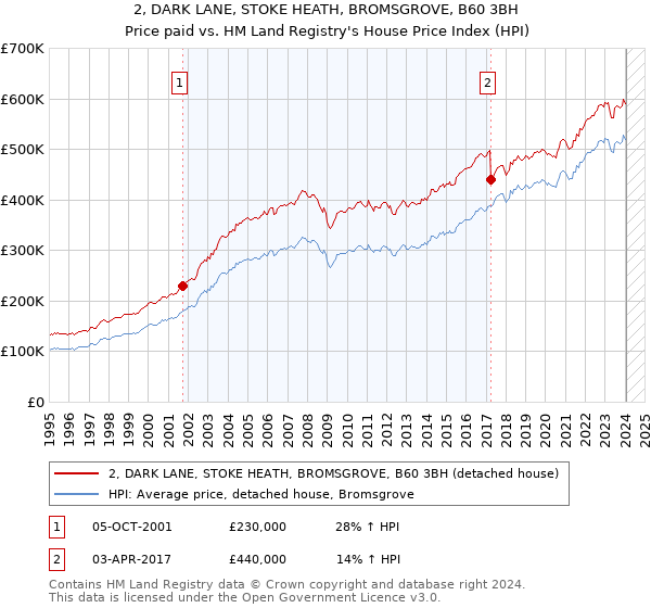 2, DARK LANE, STOKE HEATH, BROMSGROVE, B60 3BH: Price paid vs HM Land Registry's House Price Index