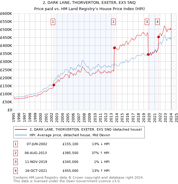 2, DARK LANE, THORVERTON, EXETER, EX5 5NQ: Price paid vs HM Land Registry's House Price Index