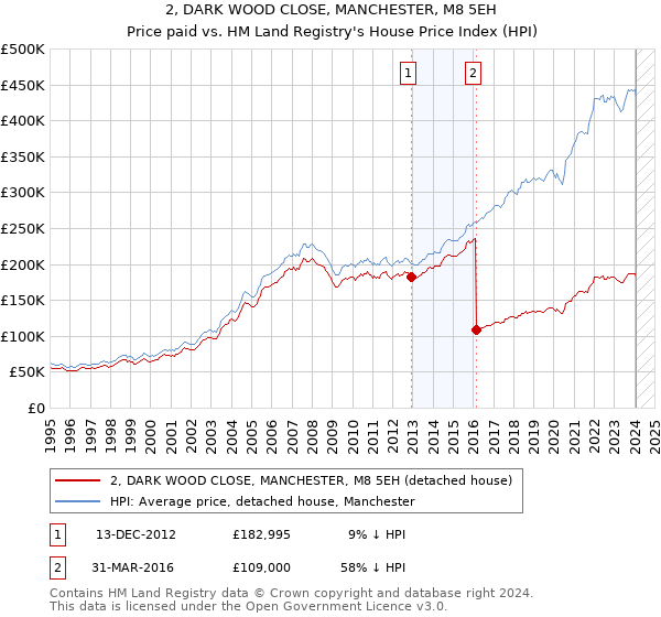 2, DARK WOOD CLOSE, MANCHESTER, M8 5EH: Price paid vs HM Land Registry's House Price Index
