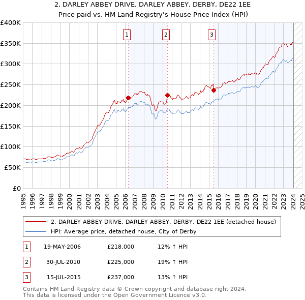 2, DARLEY ABBEY DRIVE, DARLEY ABBEY, DERBY, DE22 1EE: Price paid vs HM Land Registry's House Price Index