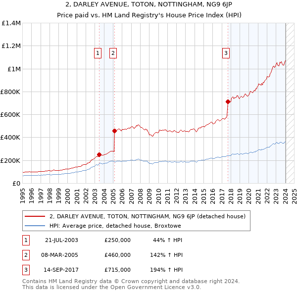 2, DARLEY AVENUE, TOTON, NOTTINGHAM, NG9 6JP: Price paid vs HM Land Registry's House Price Index