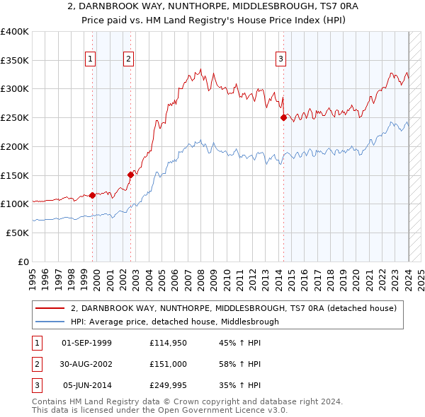 2, DARNBROOK WAY, NUNTHORPE, MIDDLESBROUGH, TS7 0RA: Price paid vs HM Land Registry's House Price Index