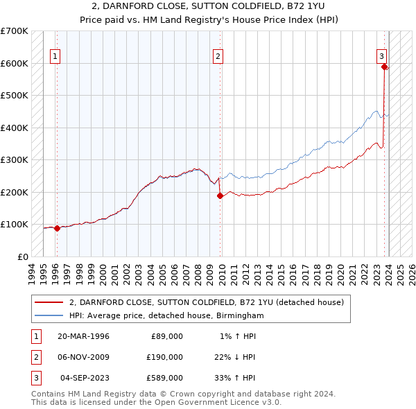 2, DARNFORD CLOSE, SUTTON COLDFIELD, B72 1YU: Price paid vs HM Land Registry's House Price Index
