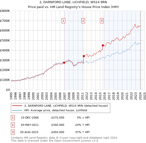 2, DARNFORD LANE, LICHFIELD, WS14 9RN: Price paid vs HM Land Registry's House Price Index