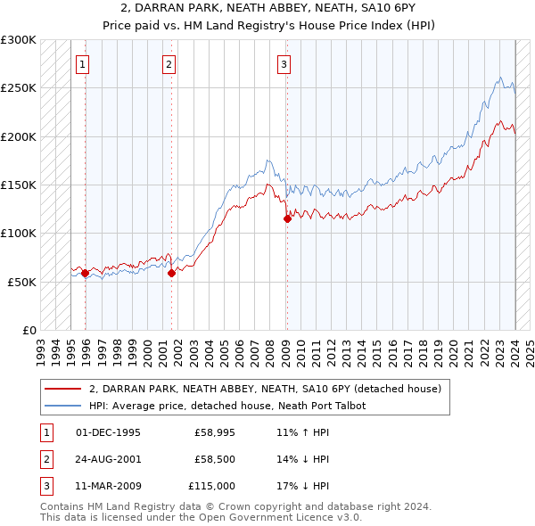 2, DARRAN PARK, NEATH ABBEY, NEATH, SA10 6PY: Price paid vs HM Land Registry's House Price Index