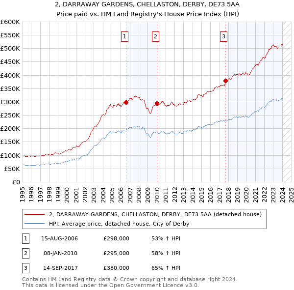 2, DARRAWAY GARDENS, CHELLASTON, DERBY, DE73 5AA: Price paid vs HM Land Registry's House Price Index