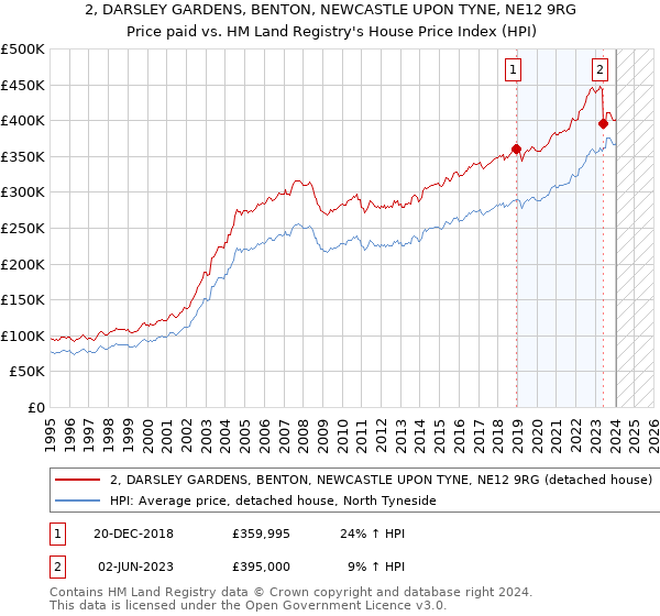 2, DARSLEY GARDENS, BENTON, NEWCASTLE UPON TYNE, NE12 9RG: Price paid vs HM Land Registry's House Price Index