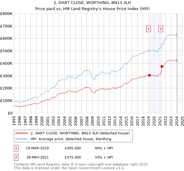 2, DART CLOSE, WORTHING, BN13 3LH: Price paid vs HM Land Registry's House Price Index