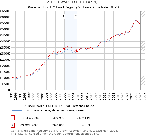 2, DART WALK, EXETER, EX2 7QF: Price paid vs HM Land Registry's House Price Index