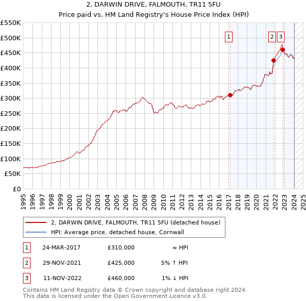 2, DARWIN DRIVE, FALMOUTH, TR11 5FU: Price paid vs HM Land Registry's House Price Index