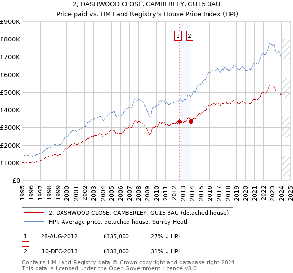 2, DASHWOOD CLOSE, CAMBERLEY, GU15 3AU: Price paid vs HM Land Registry's House Price Index