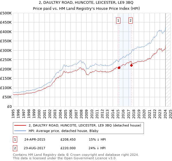 2, DAULTRY ROAD, HUNCOTE, LEICESTER, LE9 3BQ: Price paid vs HM Land Registry's House Price Index