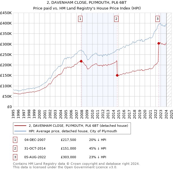 2, DAVENHAM CLOSE, PLYMOUTH, PL6 6BT: Price paid vs HM Land Registry's House Price Index