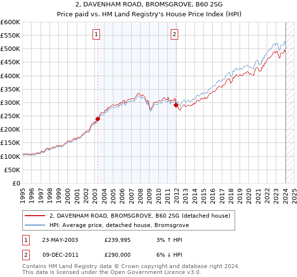 2, DAVENHAM ROAD, BROMSGROVE, B60 2SG: Price paid vs HM Land Registry's House Price Index