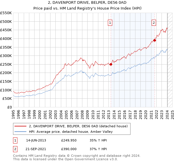 2, DAVENPORT DRIVE, BELPER, DE56 0AD: Price paid vs HM Land Registry's House Price Index