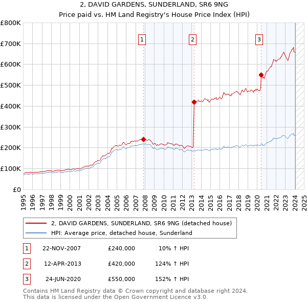 2, DAVID GARDENS, SUNDERLAND, SR6 9NG: Price paid vs HM Land Registry's House Price Index