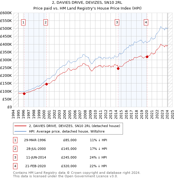 2, DAVIES DRIVE, DEVIZES, SN10 2RL: Price paid vs HM Land Registry's House Price Index