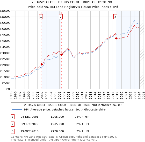 2, DAVIS CLOSE, BARRS COURT, BRISTOL, BS30 7BU: Price paid vs HM Land Registry's House Price Index