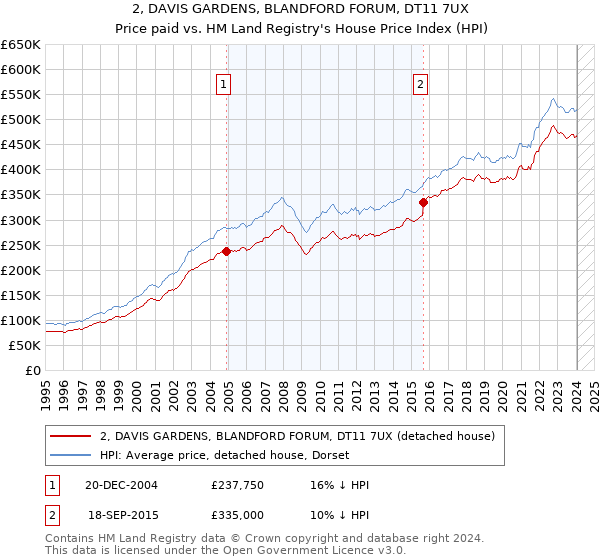 2, DAVIS GARDENS, BLANDFORD FORUM, DT11 7UX: Price paid vs HM Land Registry's House Price Index