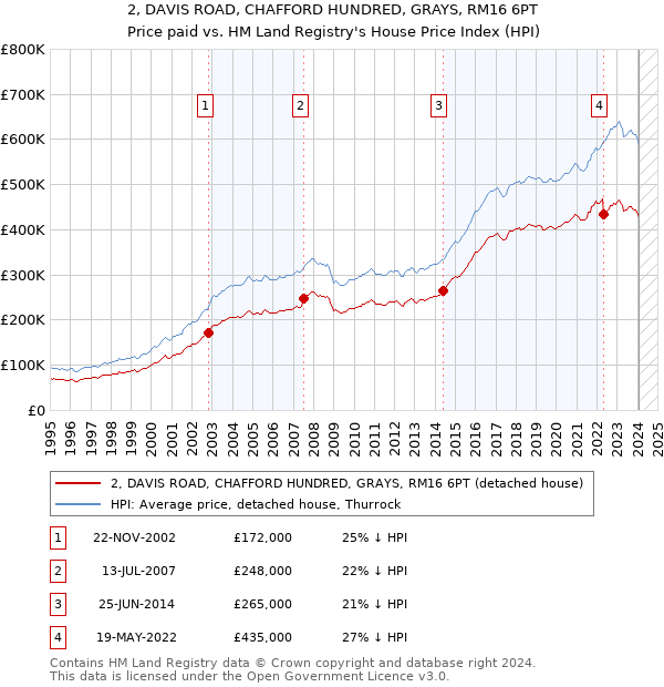 2, DAVIS ROAD, CHAFFORD HUNDRED, GRAYS, RM16 6PT: Price paid vs HM Land Registry's House Price Index