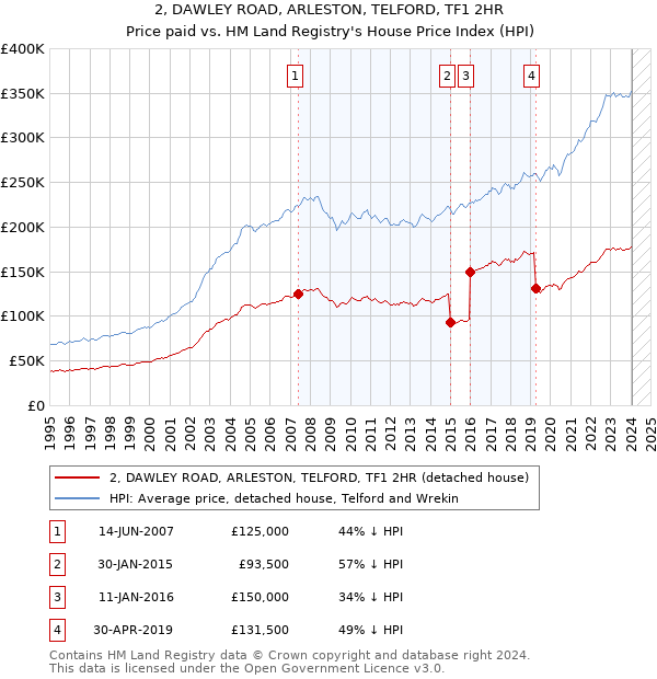 2, DAWLEY ROAD, ARLESTON, TELFORD, TF1 2HR: Price paid vs HM Land Registry's House Price Index