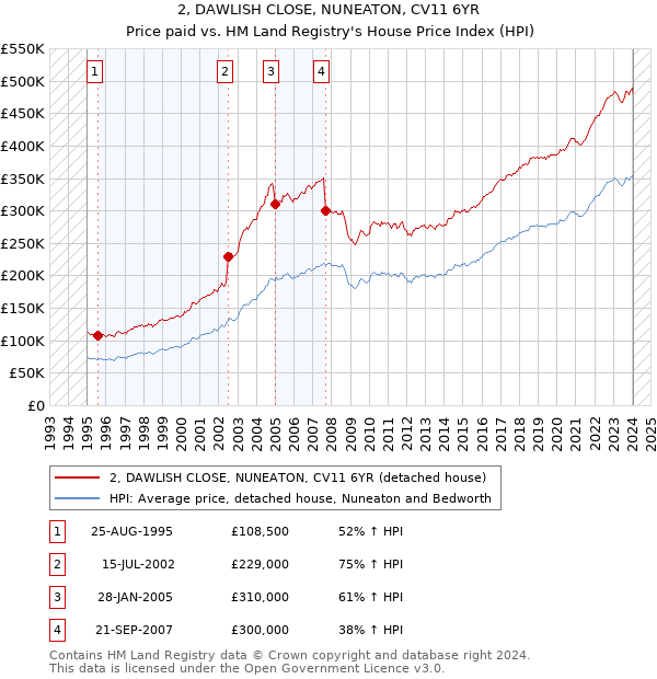 2, DAWLISH CLOSE, NUNEATON, CV11 6YR: Price paid vs HM Land Registry's House Price Index