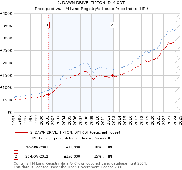 2, DAWN DRIVE, TIPTON, DY4 0DT: Price paid vs HM Land Registry's House Price Index
