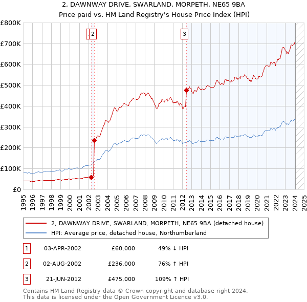 2, DAWNWAY DRIVE, SWARLAND, MORPETH, NE65 9BA: Price paid vs HM Land Registry's House Price Index
