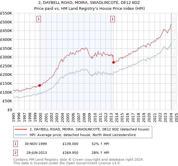 2, DAYBELL ROAD, MOIRA, SWADLINCOTE, DE12 6DZ: Price paid vs HM Land Registry's House Price Index