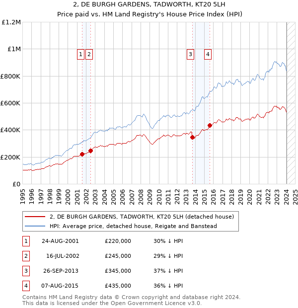 2, DE BURGH GARDENS, TADWORTH, KT20 5LH: Price paid vs HM Land Registry's House Price Index