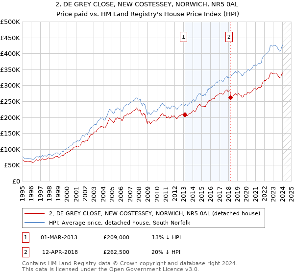 2, DE GREY CLOSE, NEW COSTESSEY, NORWICH, NR5 0AL: Price paid vs HM Land Registry's House Price Index