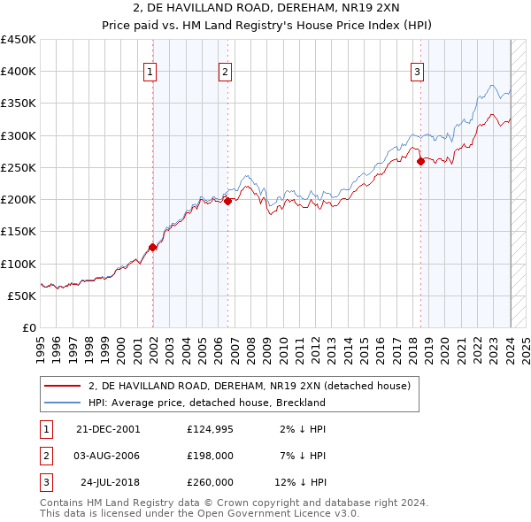 2, DE HAVILLAND ROAD, DEREHAM, NR19 2XN: Price paid vs HM Land Registry's House Price Index