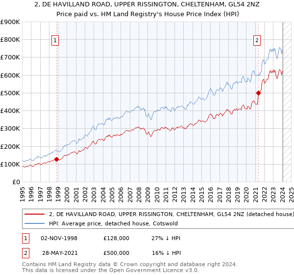 2, DE HAVILLAND ROAD, UPPER RISSINGTON, CHELTENHAM, GL54 2NZ: Price paid vs HM Land Registry's House Price Index