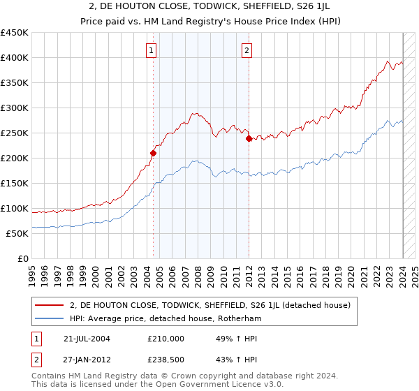 2, DE HOUTON CLOSE, TODWICK, SHEFFIELD, S26 1JL: Price paid vs HM Land Registry's House Price Index