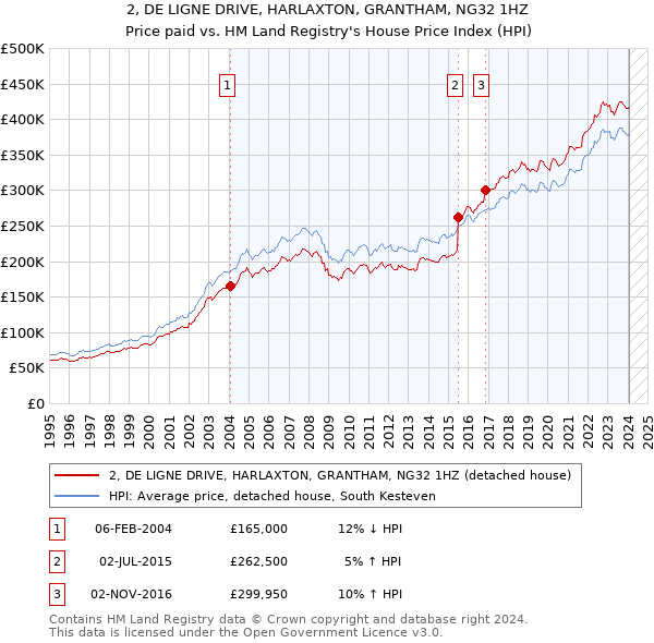 2, DE LIGNE DRIVE, HARLAXTON, GRANTHAM, NG32 1HZ: Price paid vs HM Land Registry's House Price Index