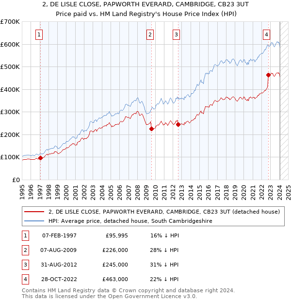 2, DE LISLE CLOSE, PAPWORTH EVERARD, CAMBRIDGE, CB23 3UT: Price paid vs HM Land Registry's House Price Index