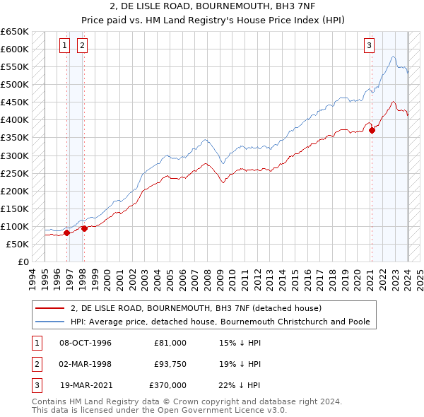 2, DE LISLE ROAD, BOURNEMOUTH, BH3 7NF: Price paid vs HM Land Registry's House Price Index