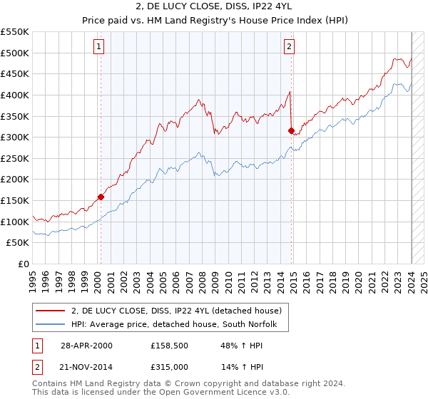 2, DE LUCY CLOSE, DISS, IP22 4YL: Price paid vs HM Land Registry's House Price Index