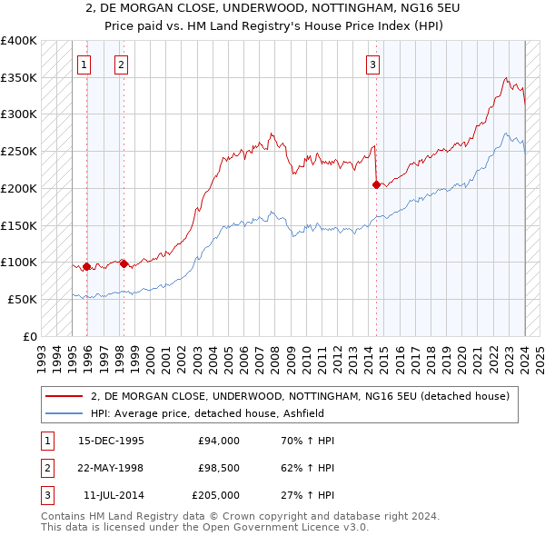 2, DE MORGAN CLOSE, UNDERWOOD, NOTTINGHAM, NG16 5EU: Price paid vs HM Land Registry's House Price Index