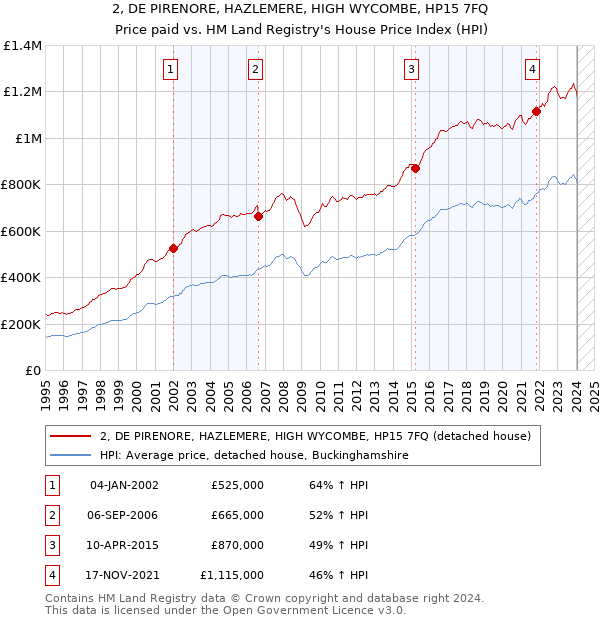 2, DE PIRENORE, HAZLEMERE, HIGH WYCOMBE, HP15 7FQ: Price paid vs HM Land Registry's House Price Index