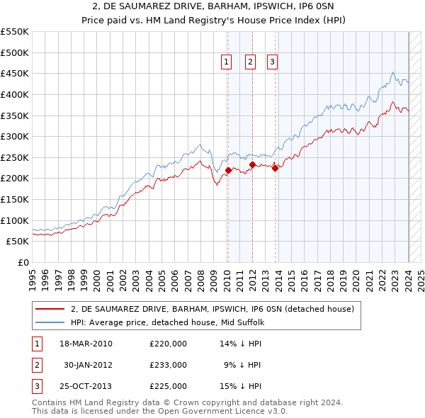 2, DE SAUMAREZ DRIVE, BARHAM, IPSWICH, IP6 0SN: Price paid vs HM Land Registry's House Price Index