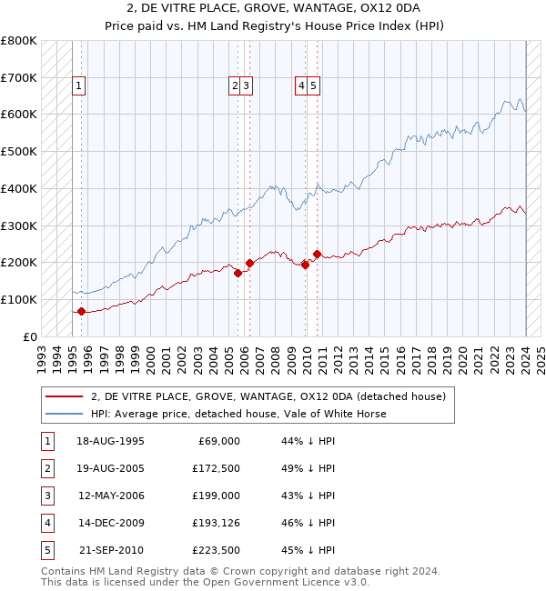 2, DE VITRE PLACE, GROVE, WANTAGE, OX12 0DA: Price paid vs HM Land Registry's House Price Index