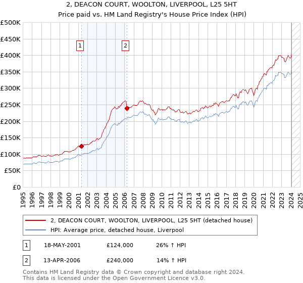2, DEACON COURT, WOOLTON, LIVERPOOL, L25 5HT: Price paid vs HM Land Registry's House Price Index