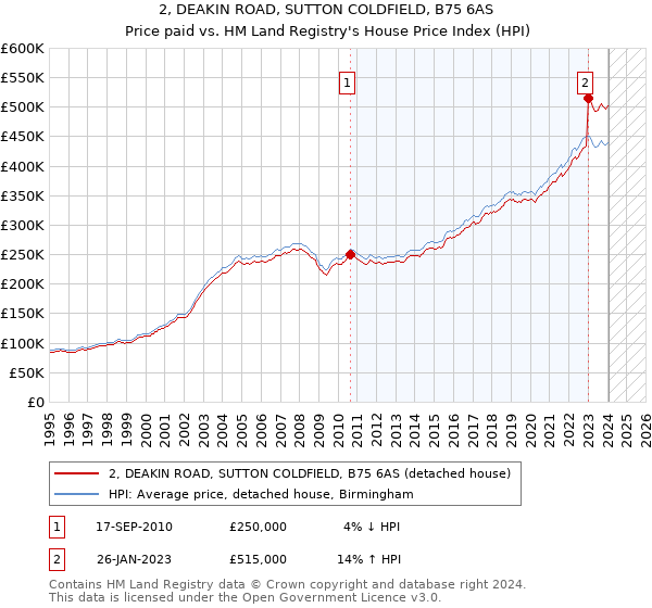 2, DEAKIN ROAD, SUTTON COLDFIELD, B75 6AS: Price paid vs HM Land Registry's House Price Index