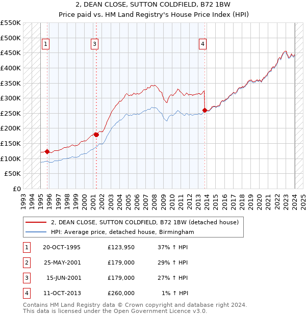 2, DEAN CLOSE, SUTTON COLDFIELD, B72 1BW: Price paid vs HM Land Registry's House Price Index