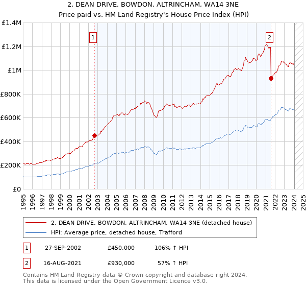 2, DEAN DRIVE, BOWDON, ALTRINCHAM, WA14 3NE: Price paid vs HM Land Registry's House Price Index