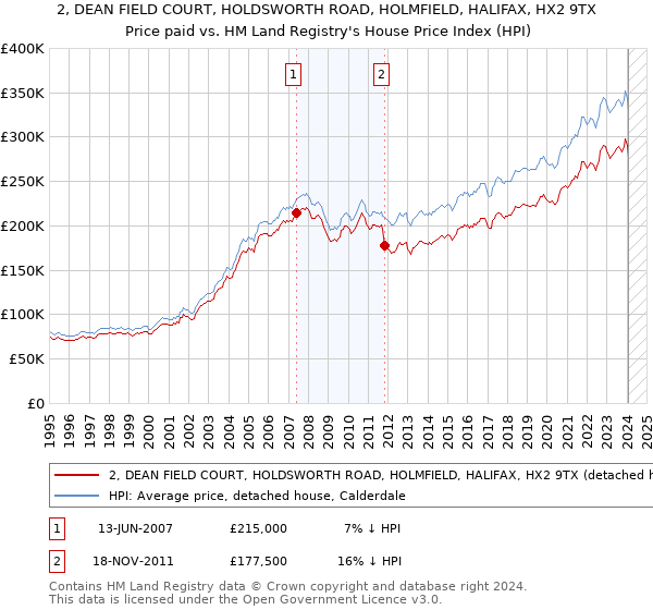 2, DEAN FIELD COURT, HOLDSWORTH ROAD, HOLMFIELD, HALIFAX, HX2 9TX: Price paid vs HM Land Registry's House Price Index