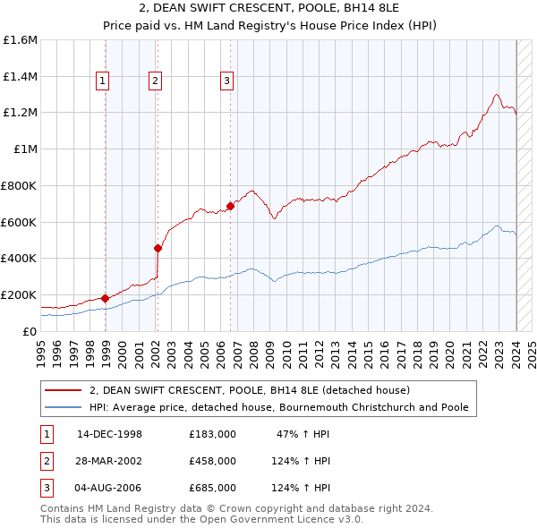 2, DEAN SWIFT CRESCENT, POOLE, BH14 8LE: Price paid vs HM Land Registry's House Price Index