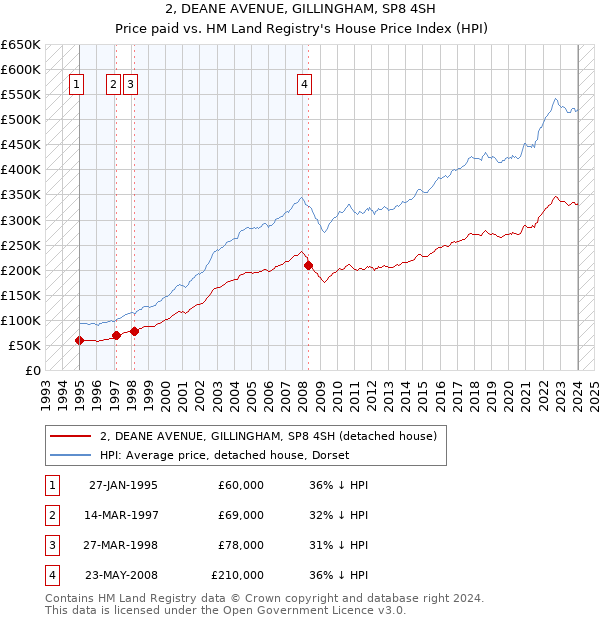 2, DEANE AVENUE, GILLINGHAM, SP8 4SH: Price paid vs HM Land Registry's House Price Index